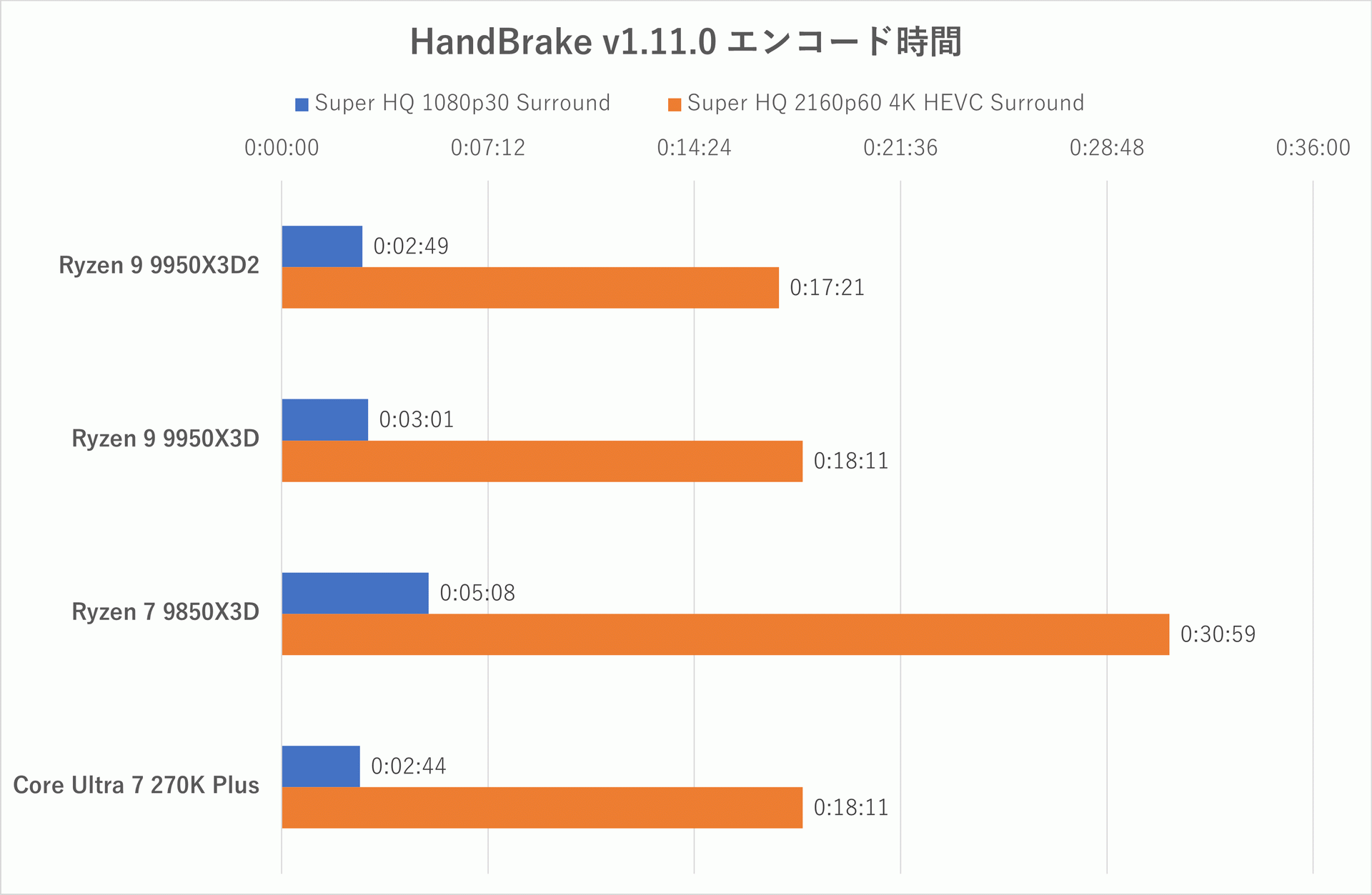 HandBrake: エンコード時間