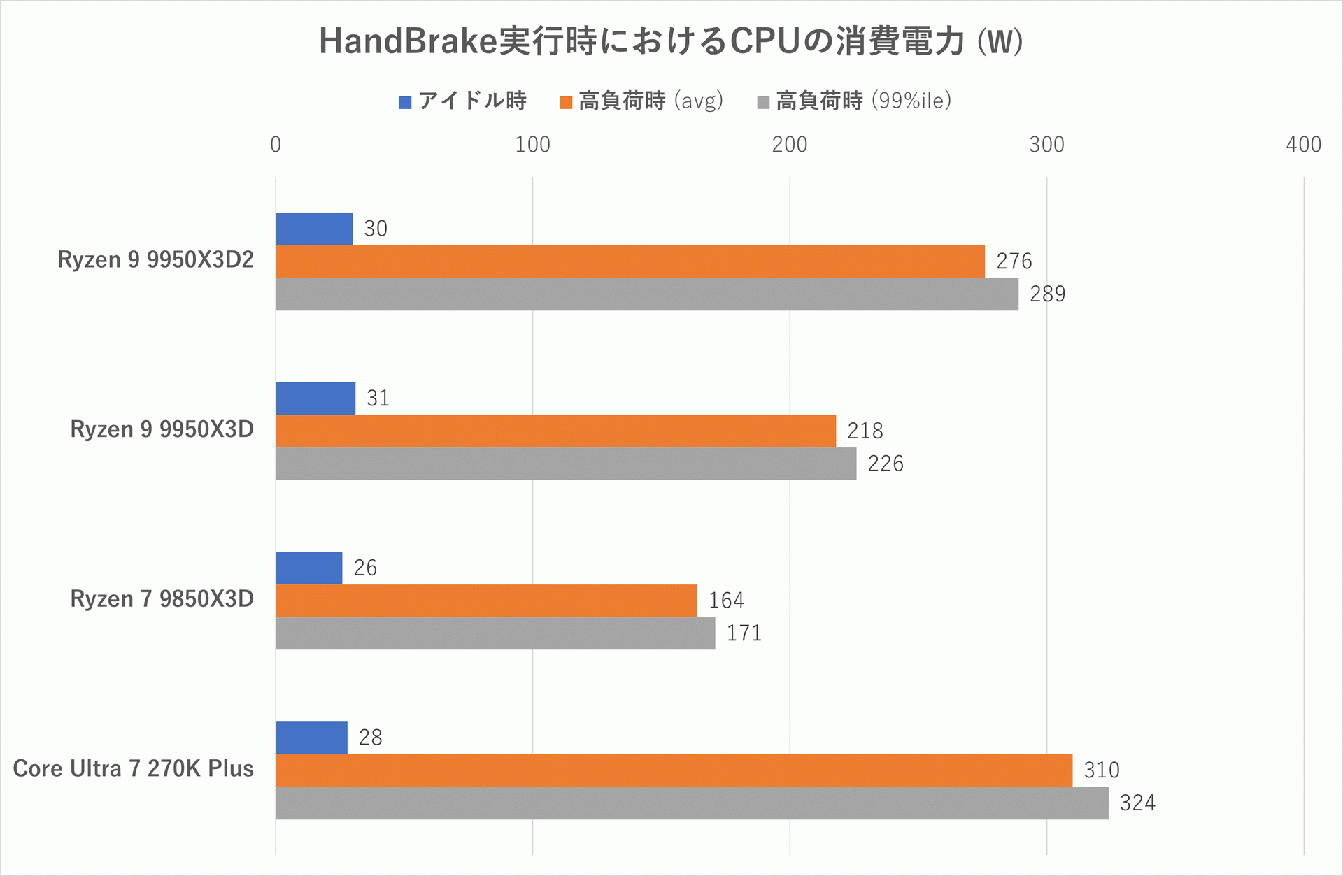 CPUの消費電力:主にEPS12V×2の実測値。アイドル時とは文字どおり3分間アイドル状態にした際の平均値を示す