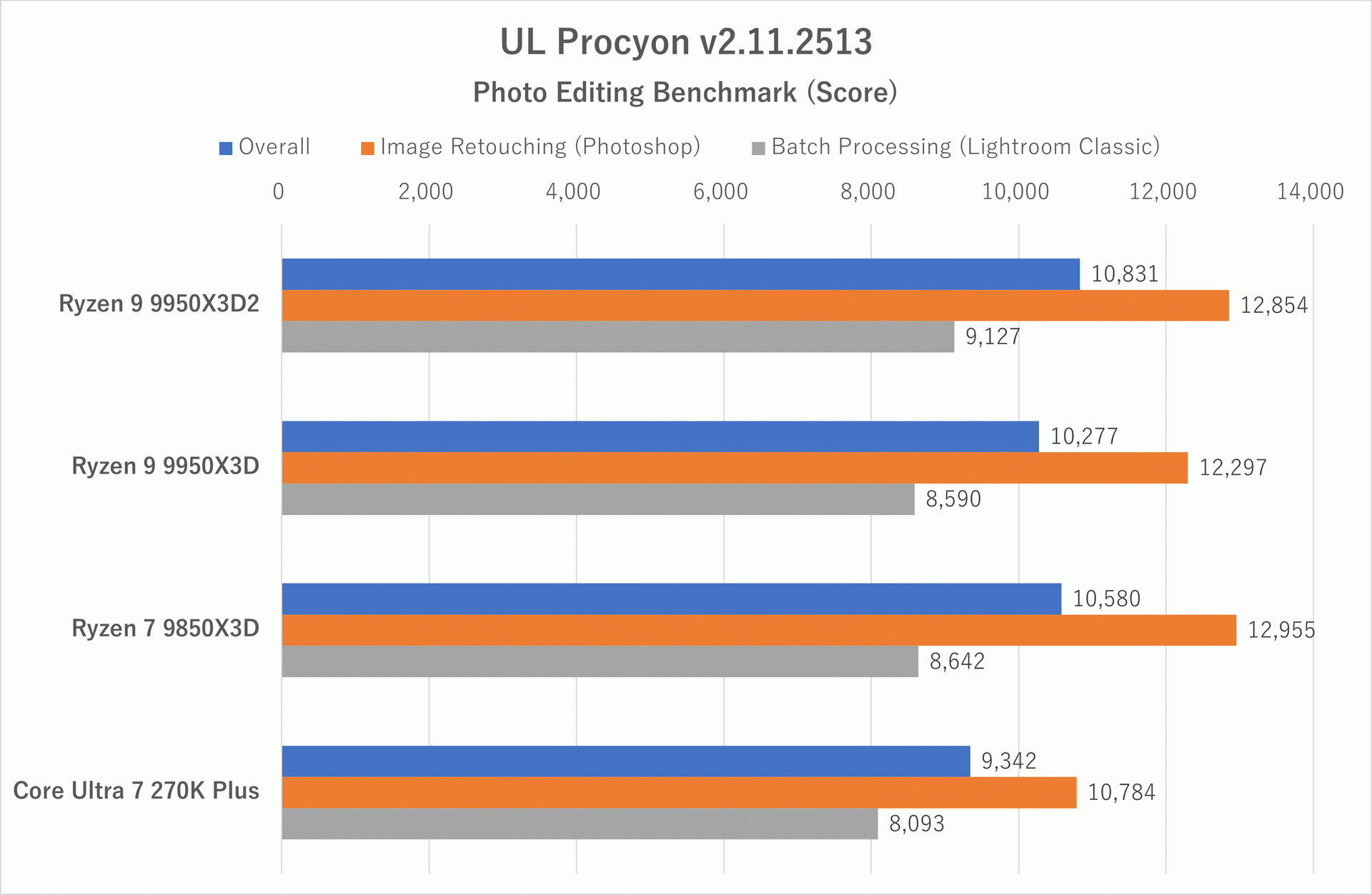 UL Procyon:Photo Editing Benchmarkのスコア