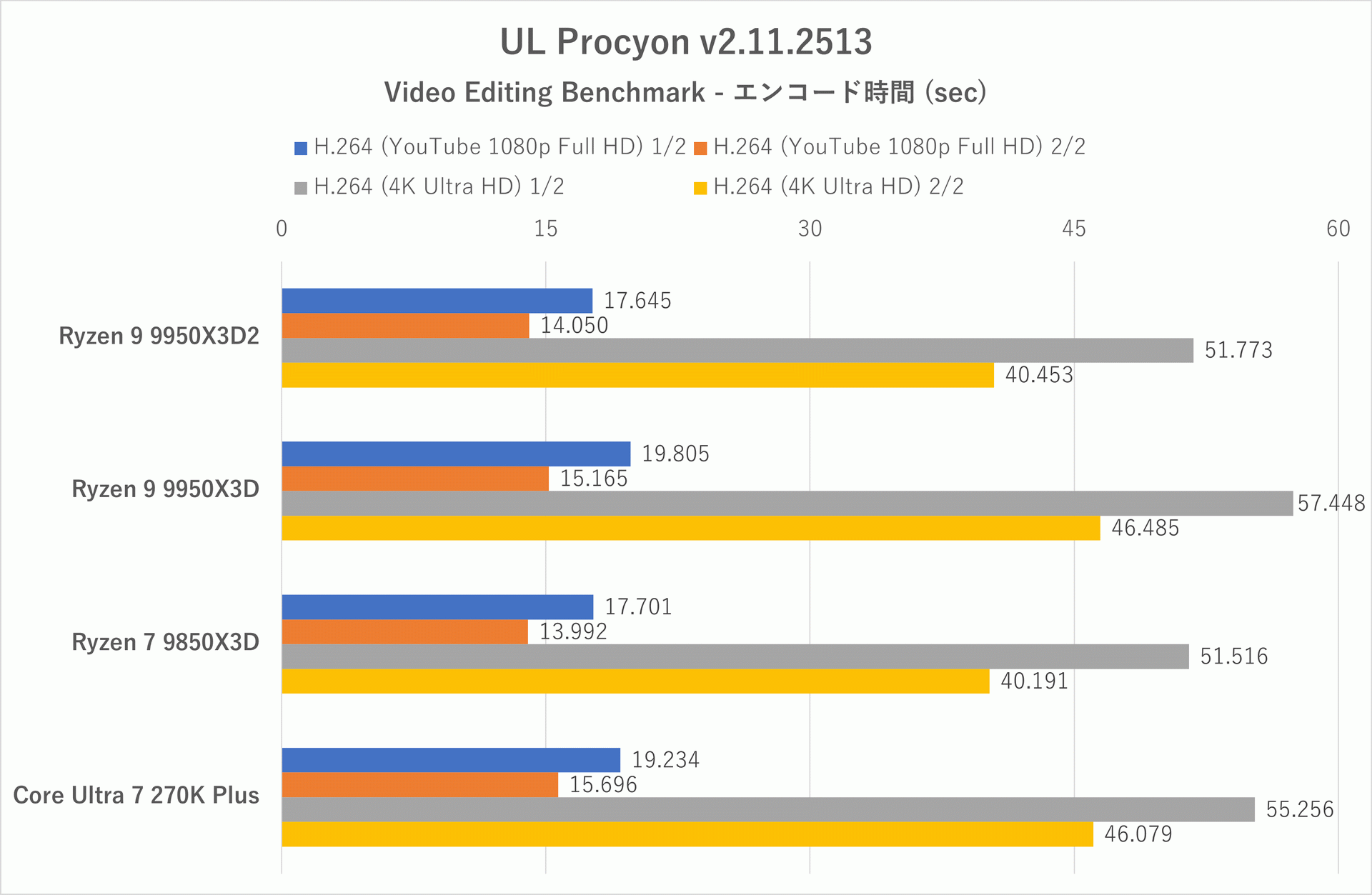 UL Procyon: Video Editing Benchmarkにおけるエンコード時間
