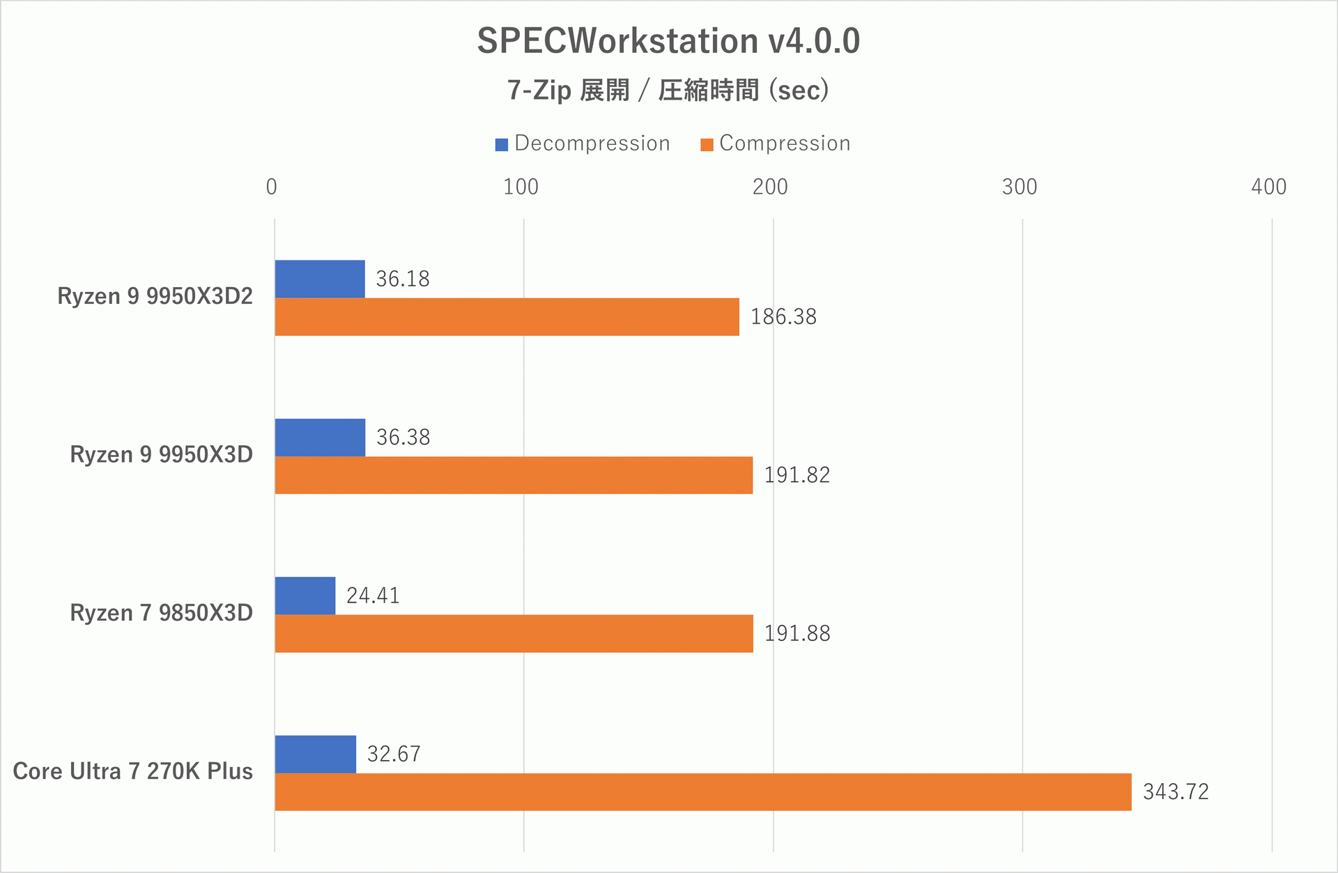 SPECWorkstation 4: 7-Zipのテスト結果