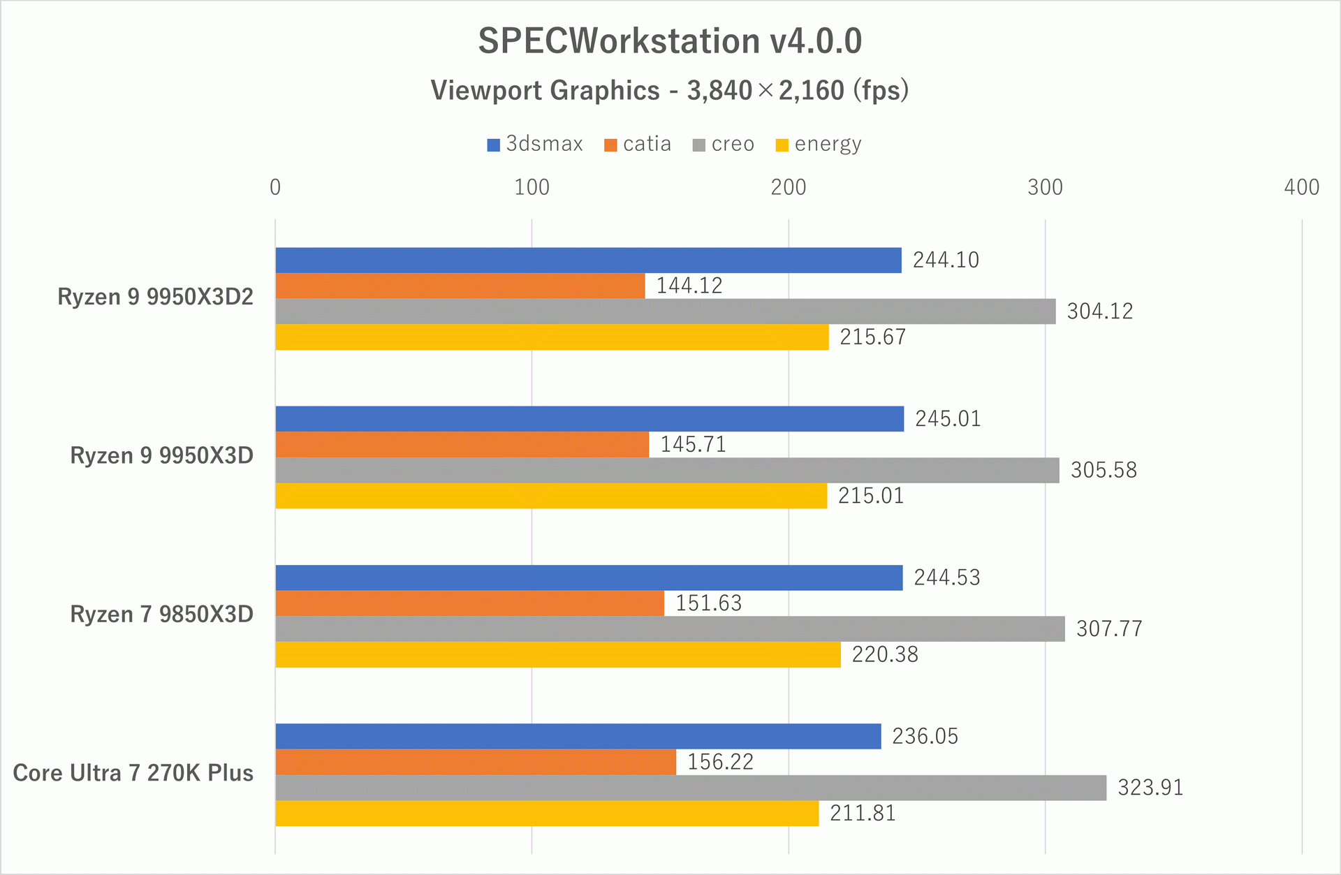 SPECWorkstation 4: Viewport Graphicsのフレームレートその1