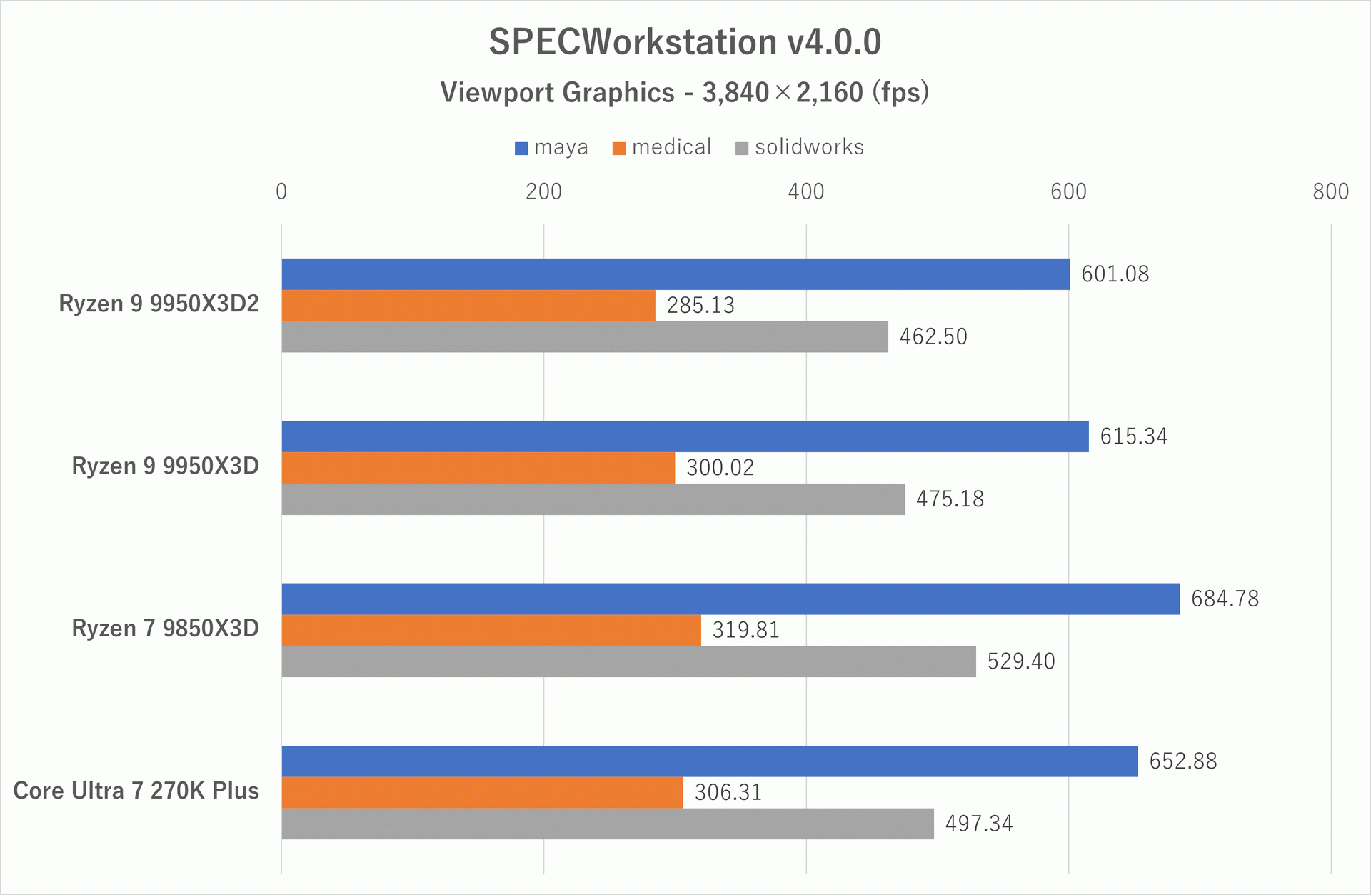 SPECWorkstation 4: Viewport Graphicsのフレームレートその2