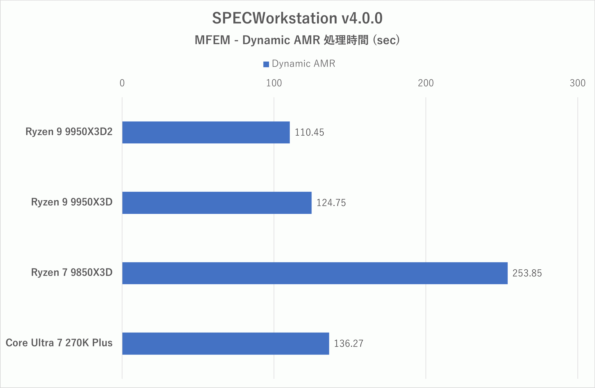 SPECWorkstation 4: MFEM/ Dynamic AMRのテスト結果