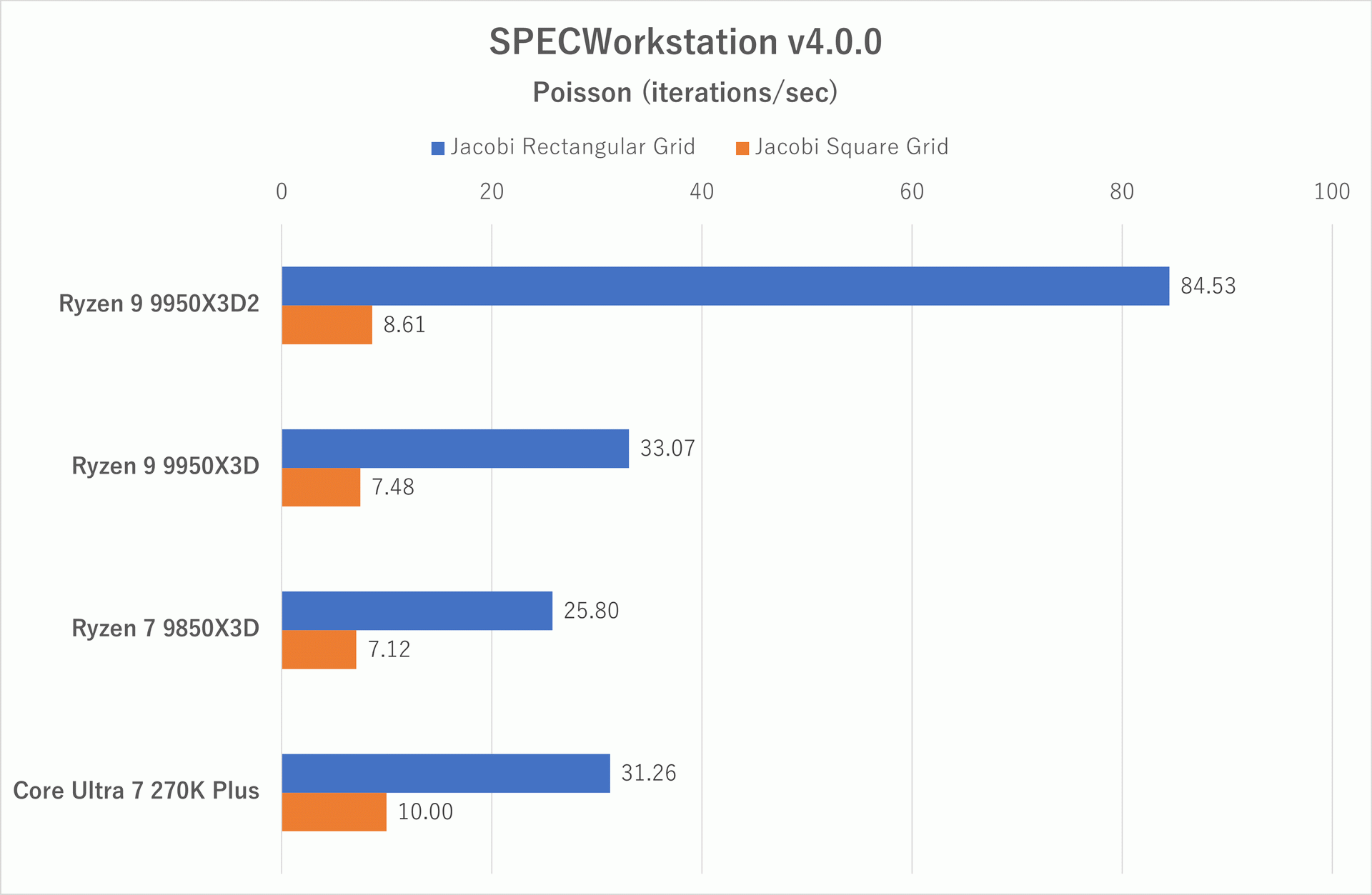 SPECWorkstation 4: Poissonの結果