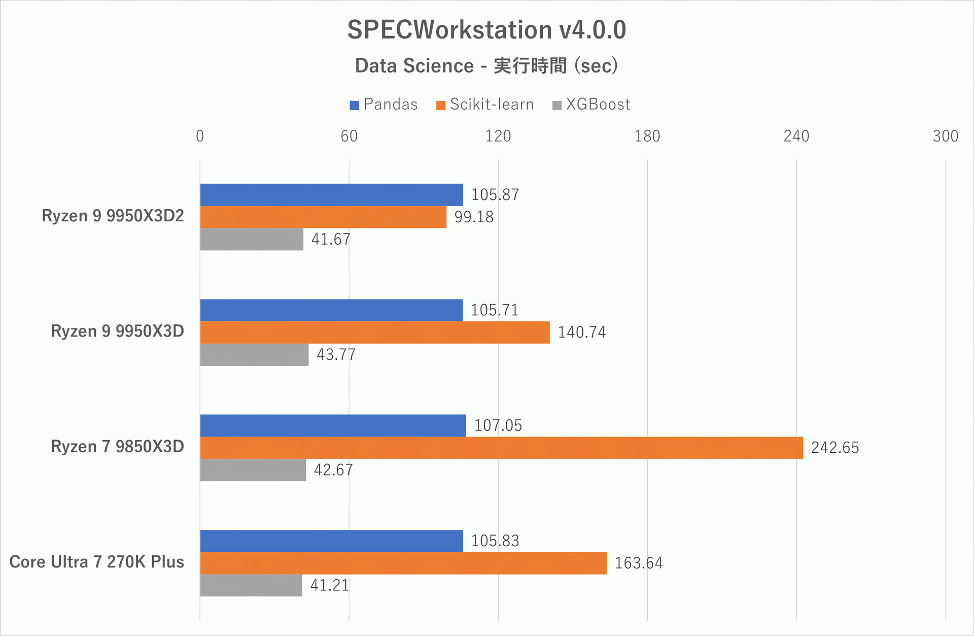 SPECWorkstation 4: Data Scienceのテスト結果