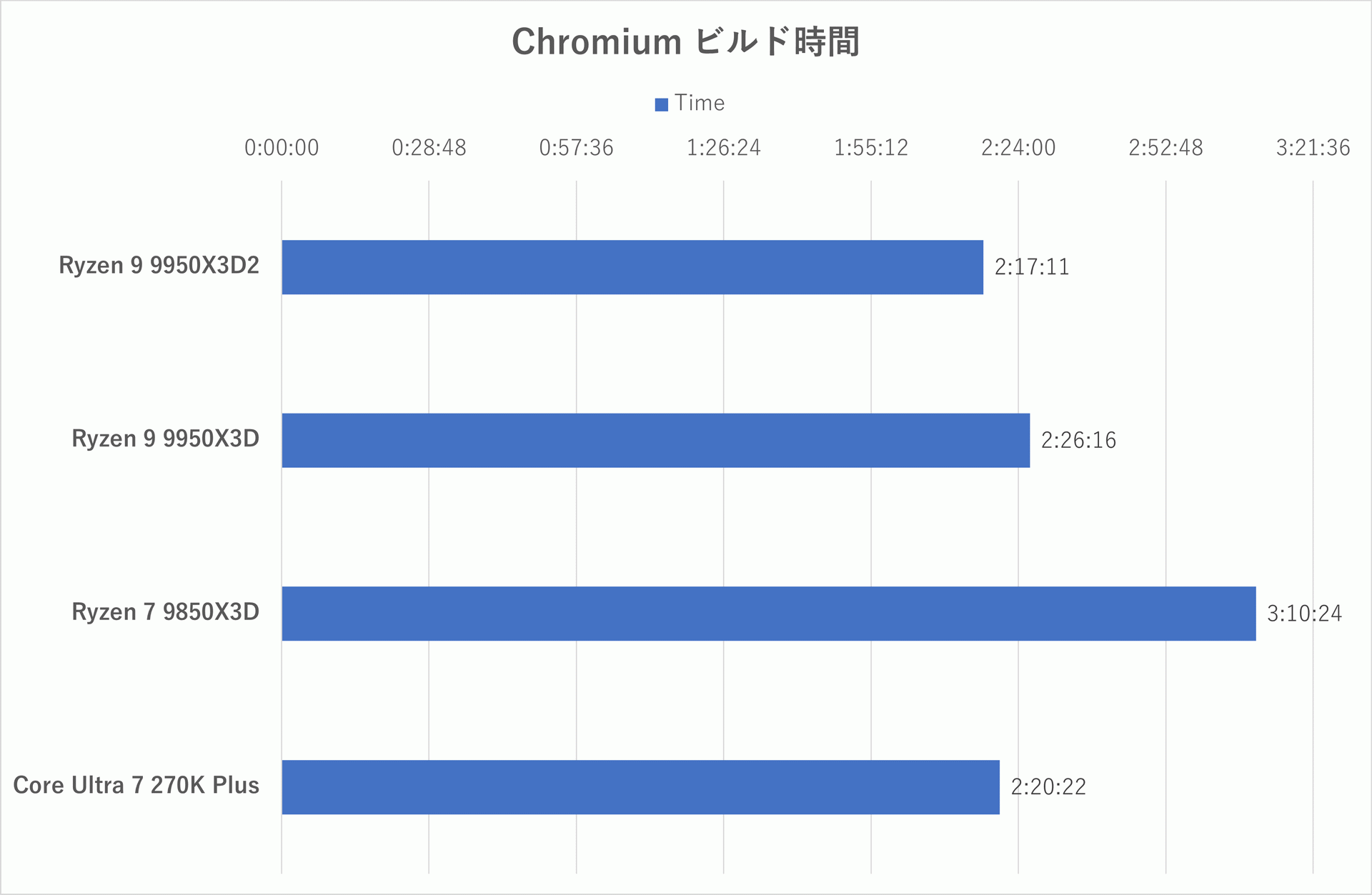 Chromiumのビルド時間
