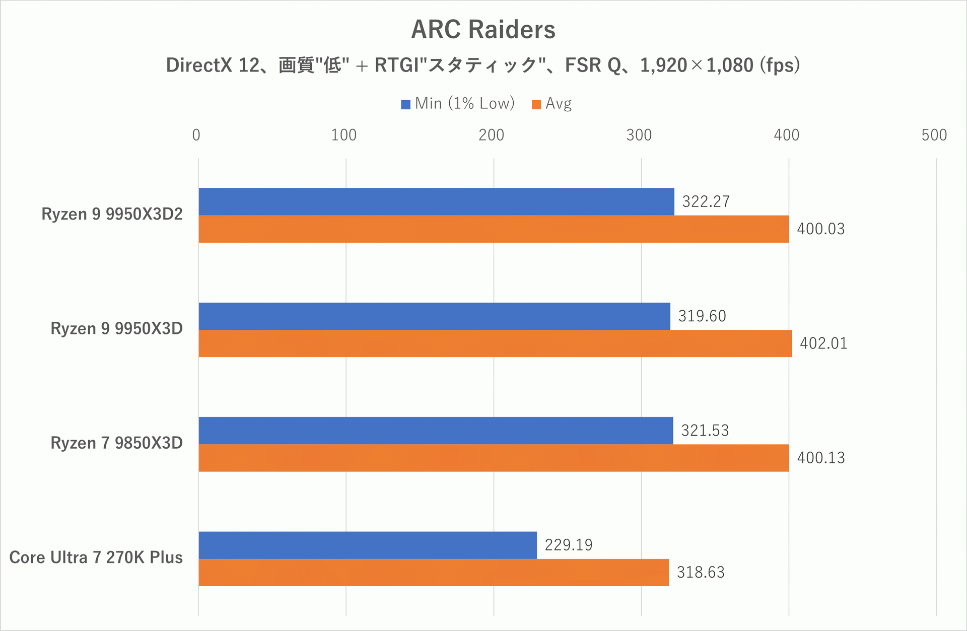 ARC Raiders: 1,920×1,080ドット時のフレームレート。画質:低、アップスケーラー:FSR4クオリティ、検証シーン:練習場で一定のコースを移動した時