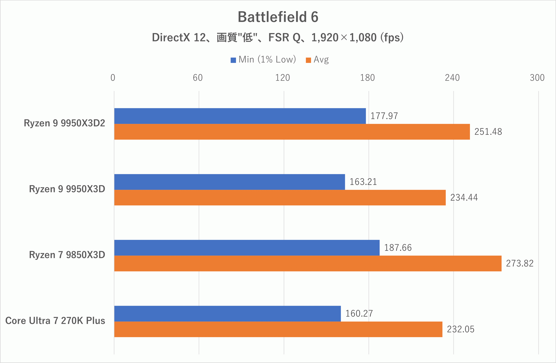 Battlefield 6: 1,920×1,080ドット時のフレームレート。画質:低、アップスケーラー:FSRクオリティ、検証シーン:Bot15人+プレイヤーで「エンパイア・ステート」のマッチをローカルでホストし、所定のコースを移動中