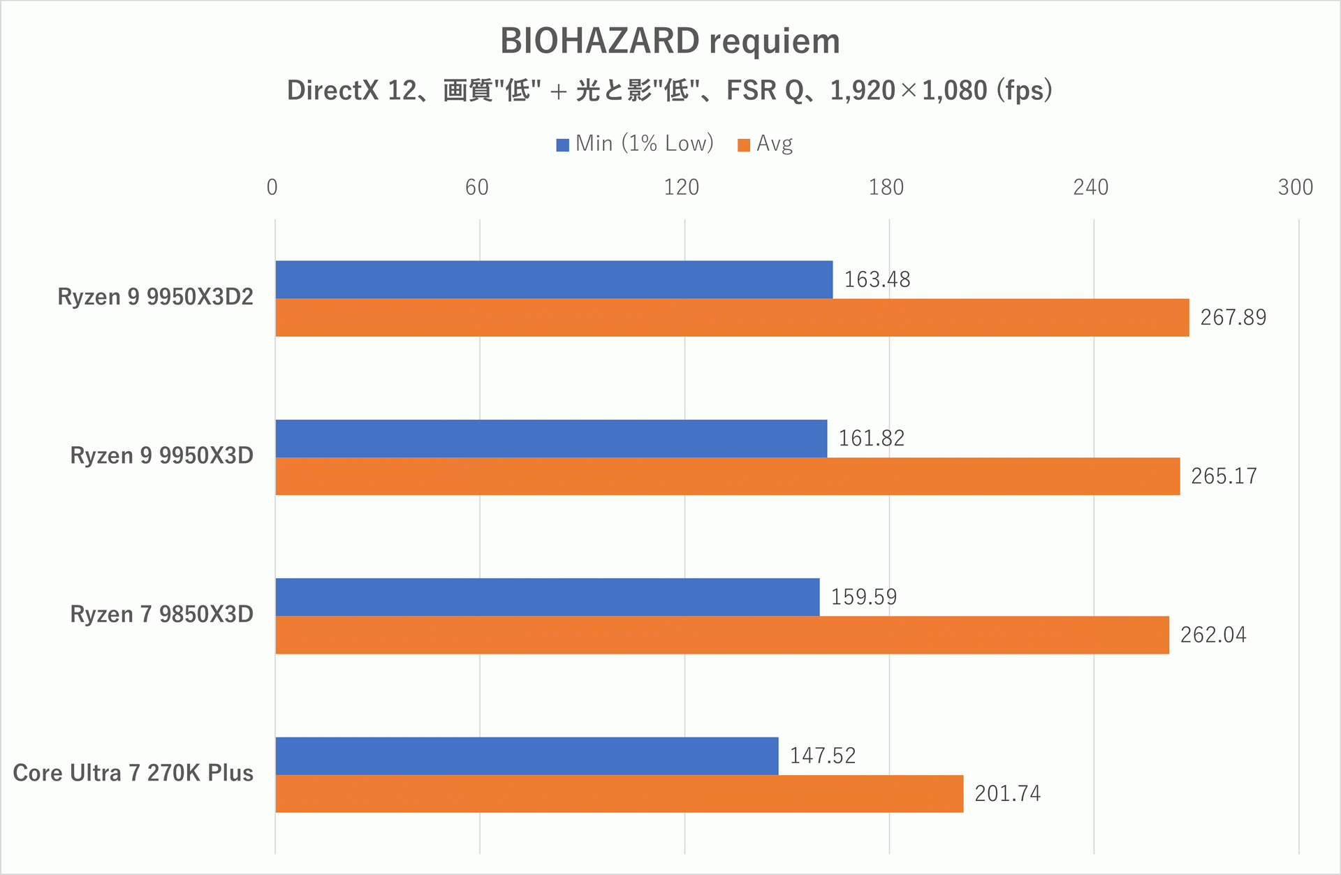 BIOHAZARD requiem: 1,920×1,080ドット時のフレームレート。画質:低+光と影「低」、RT OFF、アップスケーラー:FSRクオリティ、検証シーン:レンウッドの歩道を歩行中(グレースのシーンを使用)