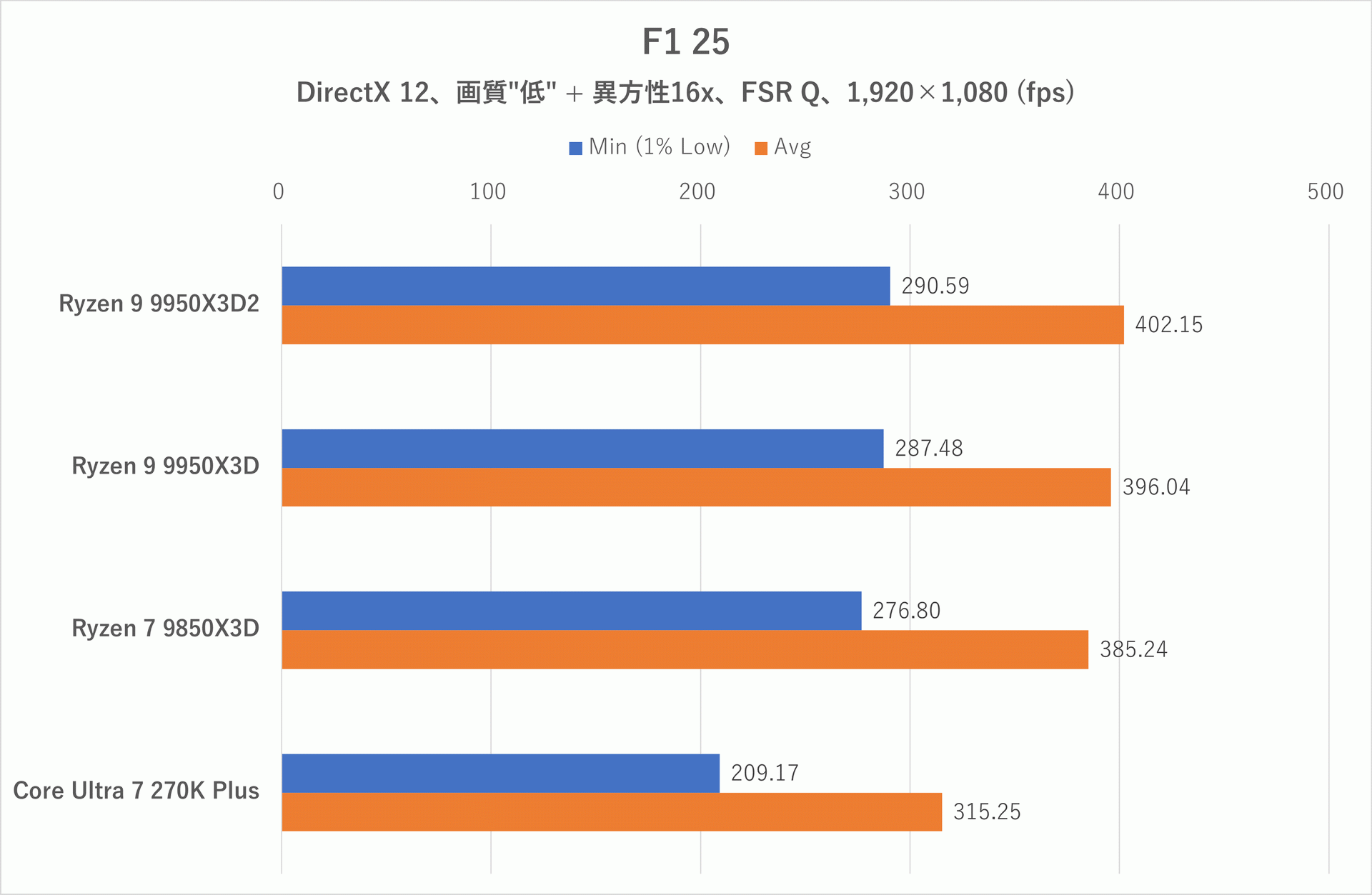 F1 25: 1,920×1,080ドット時のフレームレート。画質:低+異方性 16x、アップスケーラー:FSRクオリティ、検証シーン:ゲーム内ベンチマーク「ラスベガス(ウエット)」再生中