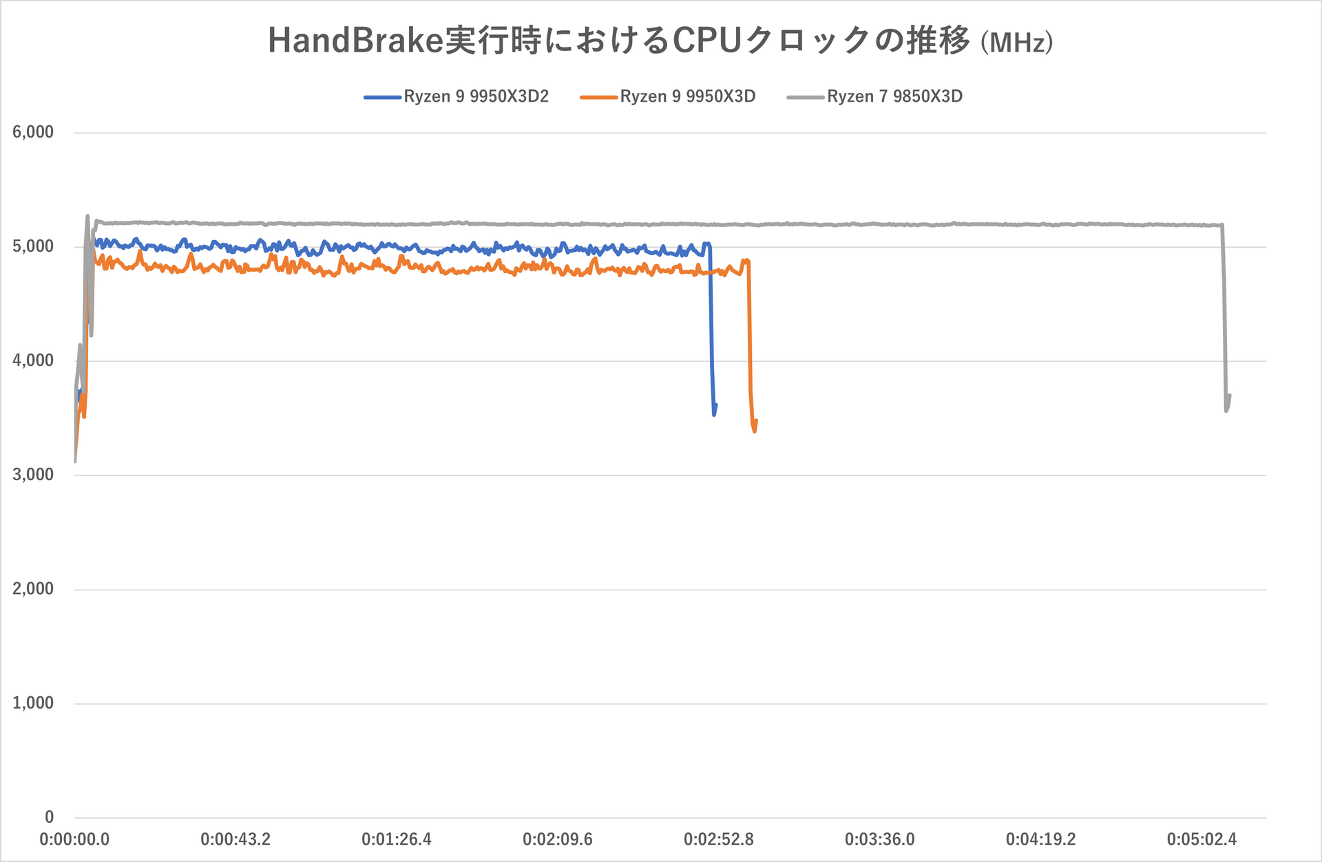 エンコードテスト時(テスト開始から終了まで)におけるCPUクロッの推移(全コアの平均)