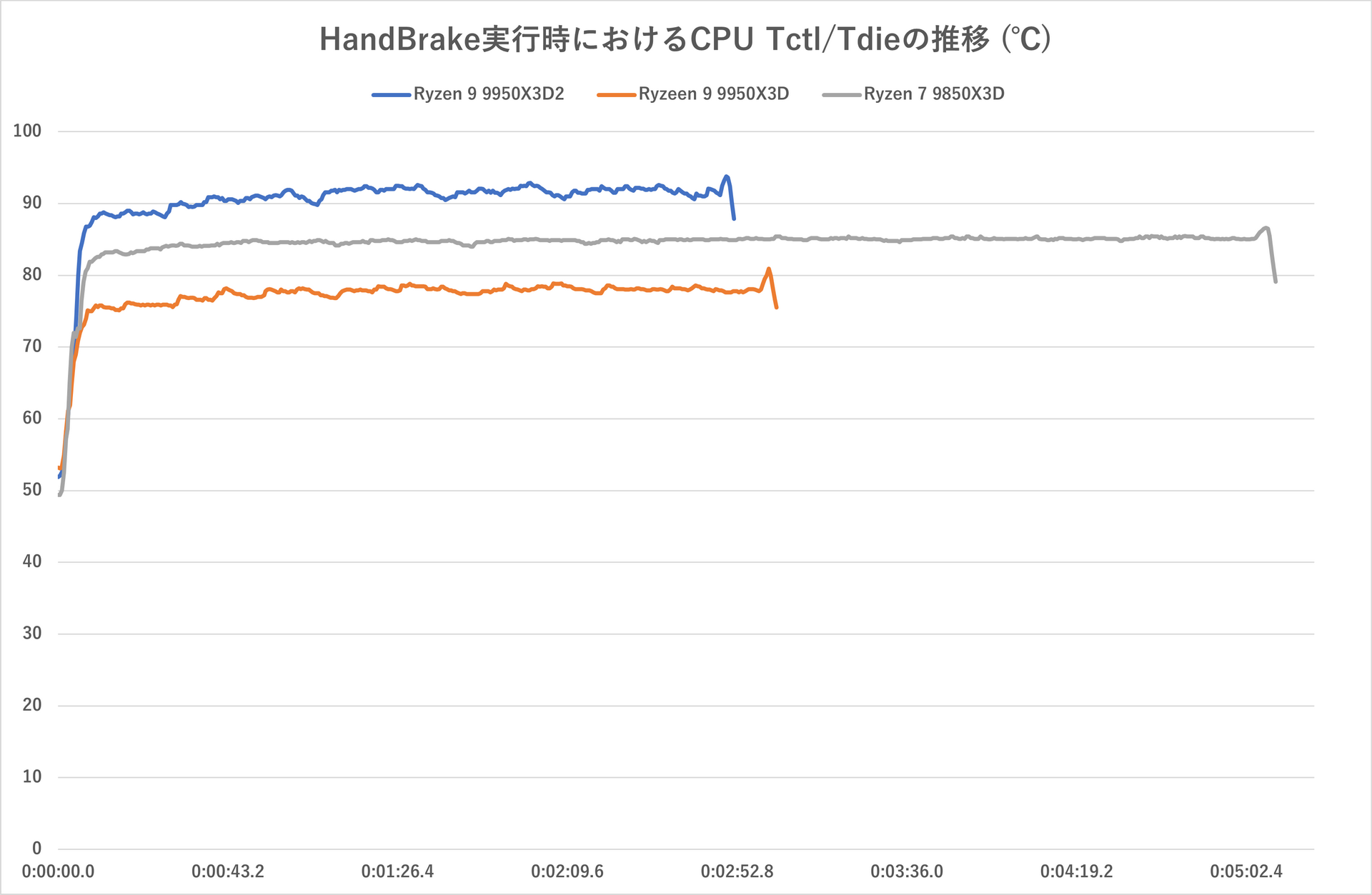 エンコードテスト時(テスト開始から終了まで)におけるCPU温度の推移(Tctl/ Tdie)