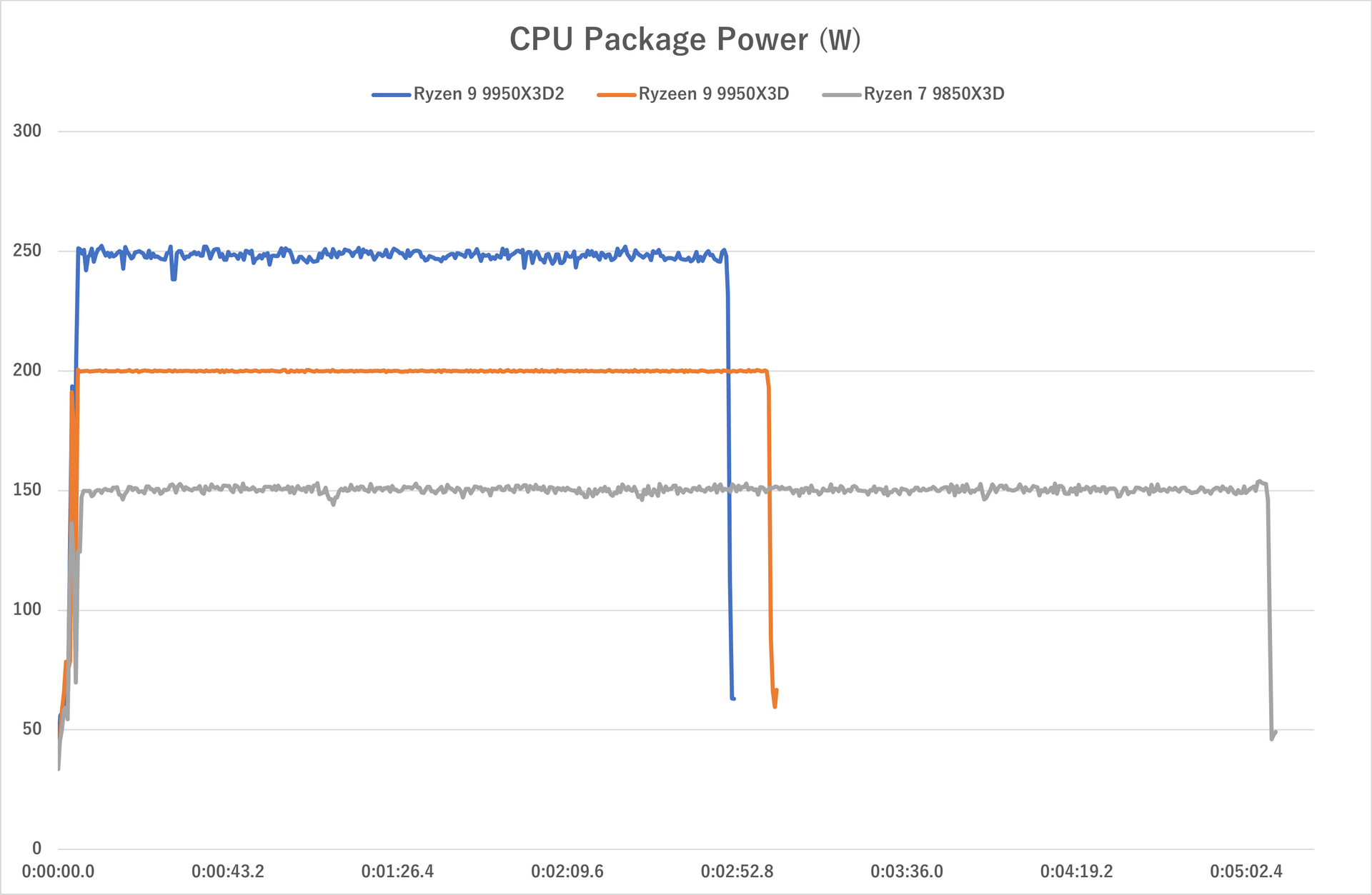 エンコードテスト時(テスト開始から終了まで)におけるCPU Package Powerの推移