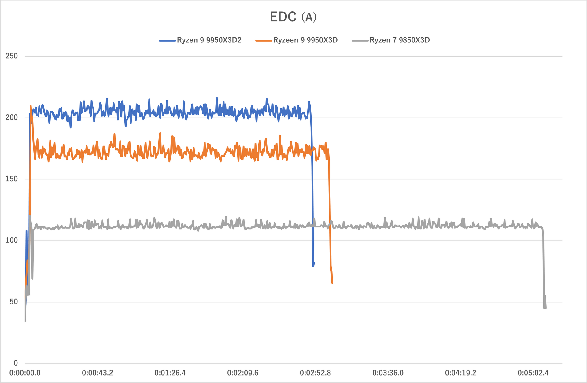 エンコードテスト時(テスト開始から終了まで)におけるEDC(Electrical Design Current)の推移