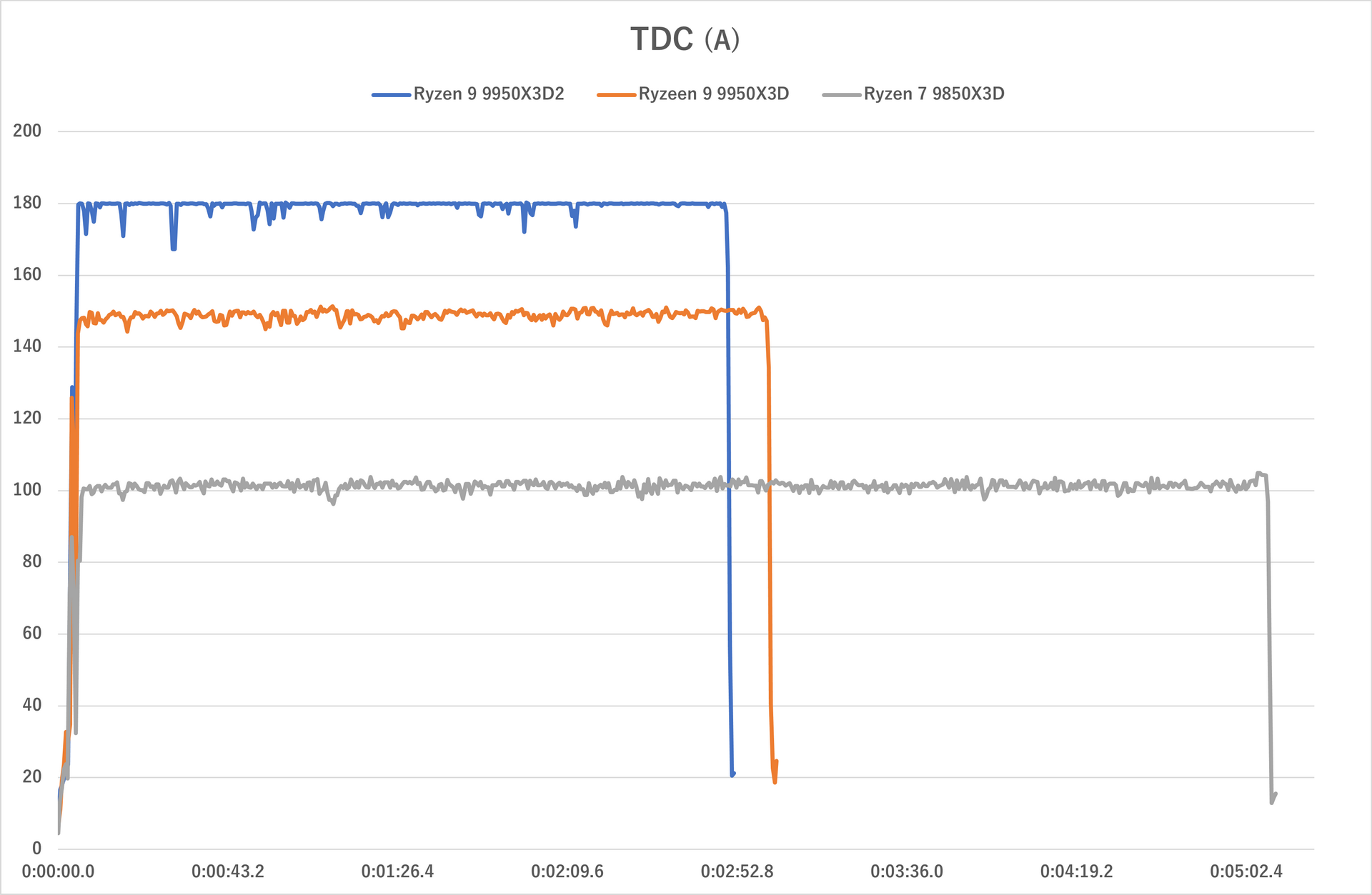 エンコードテスト時(テスト開始から終了まで)におけるTDC(Thermal Design Current)の推移