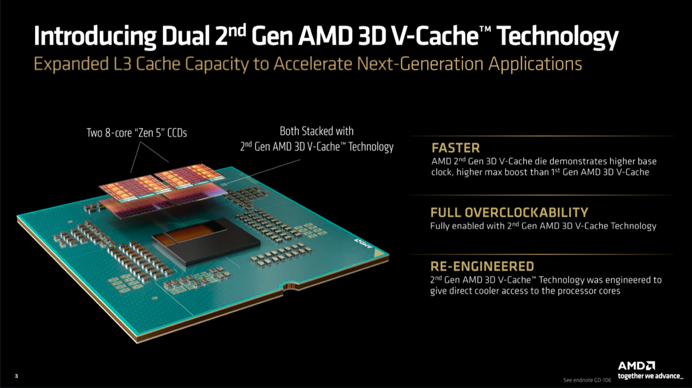 Ryzen 9 9950X3D2では2基のCCDの両方に3D V-Cacheを持つ。Ryzen 9000シリーズより3D V-Cacheは第2世代となったため、3D V-CacheはCCDと基板の間にサンドされるように設置される