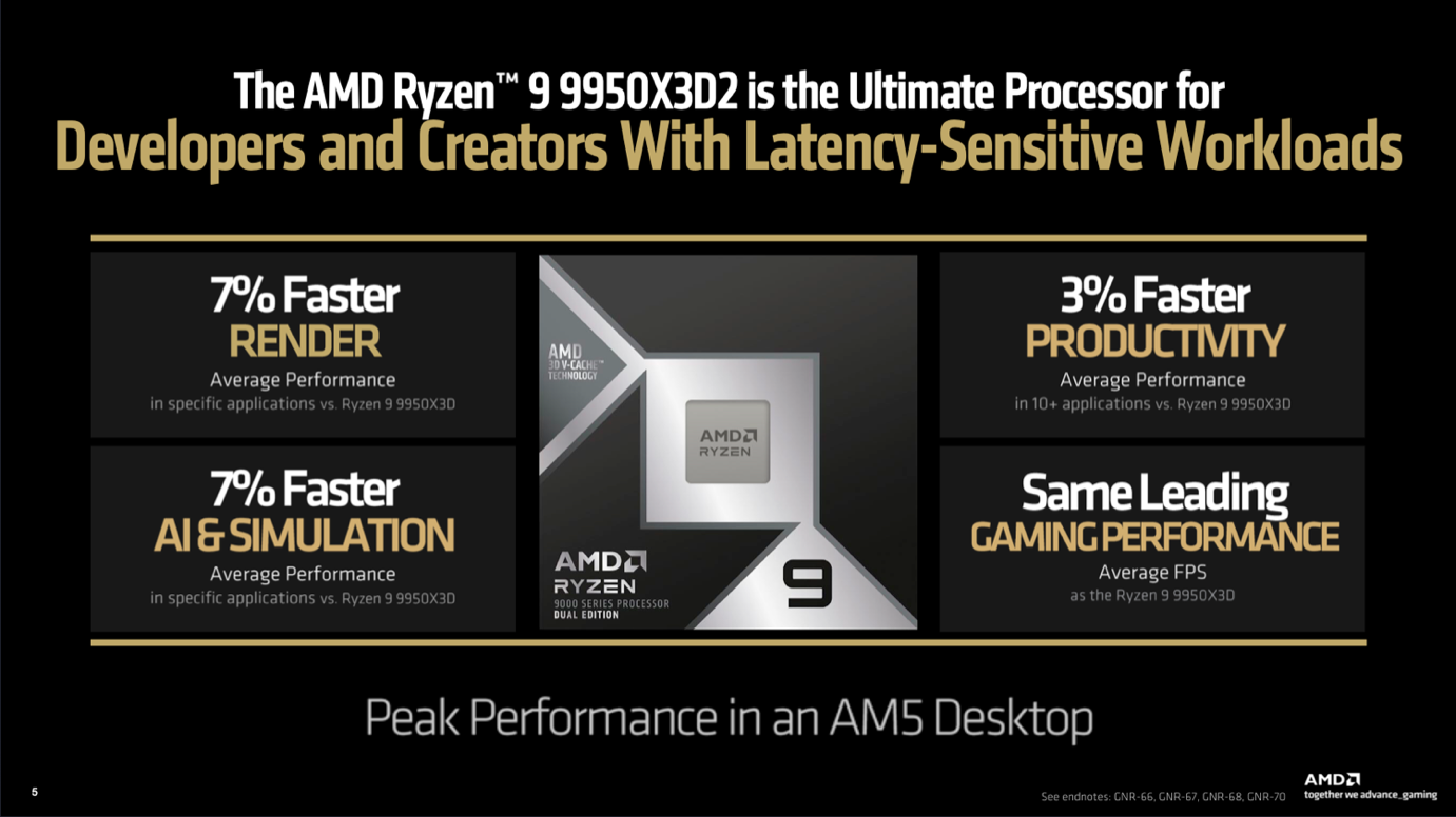 AMDのプレス向け資料より引用。ゲームの性能はRyzen 9 9950X3DとSame(Leading) Gaming Performanceとある。つまりRyzen 9 9950X3Dから変わっていないことを正直に打ち明けているのだ。代わりにAIやシミュレーション、CGレンダリングなどで7%程度性能が伸びることをアピールしている