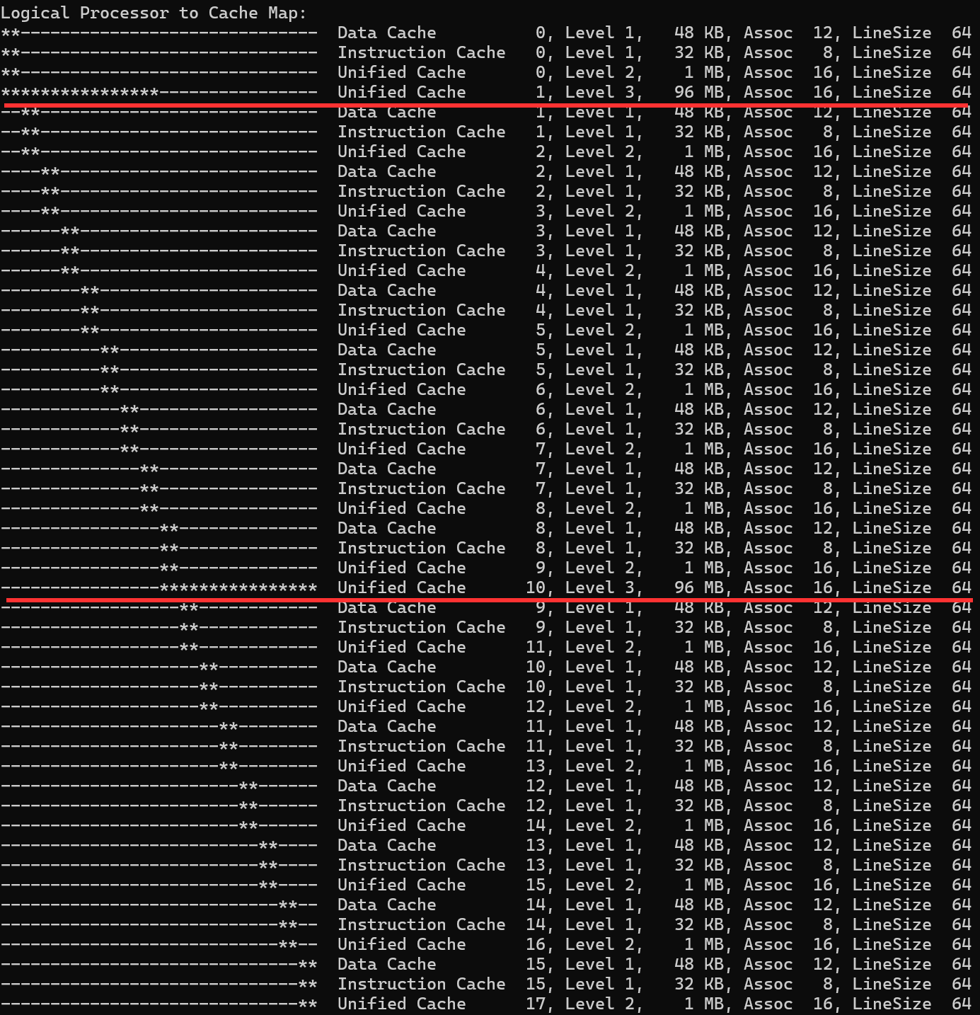 キャッシュとコアの関係: <a href="https://learn.microsoft.com/ja-jp/sysinternals/downloads/coreinfo" class="n" target="_blank">「coreinfo」</a>にてRyzen 9 9950X3D2のコアとキャッシュの接続および階層関係を表示させたもの。2基あるUnified Cache, Level 3、すなわち3次キャッシュは両方とも96MBである