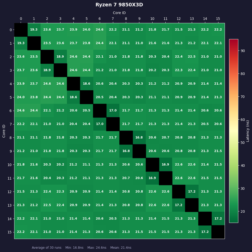 Ryzen 7 9850X3Dのコア間レイテンシー: 30回の平均値、とりわけ色の濃いペアはSMTによって誕生したSMTシブリングであることを示している