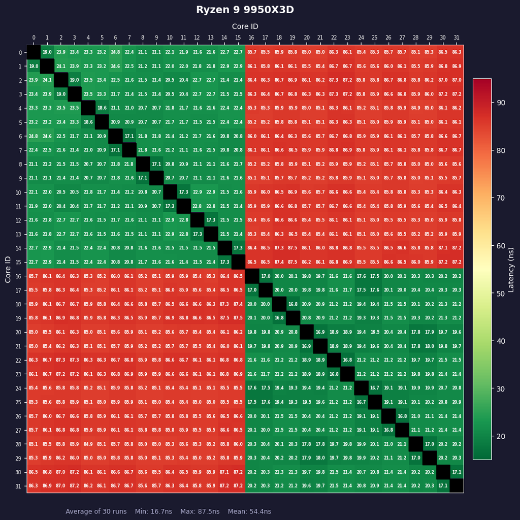 Ryzen 9 9950X3Dのコア間レイテンシー: 30回の平均値。赤い部分はCCD境界を越境するコア間のレイテンシーであり、非常に大きくなっている