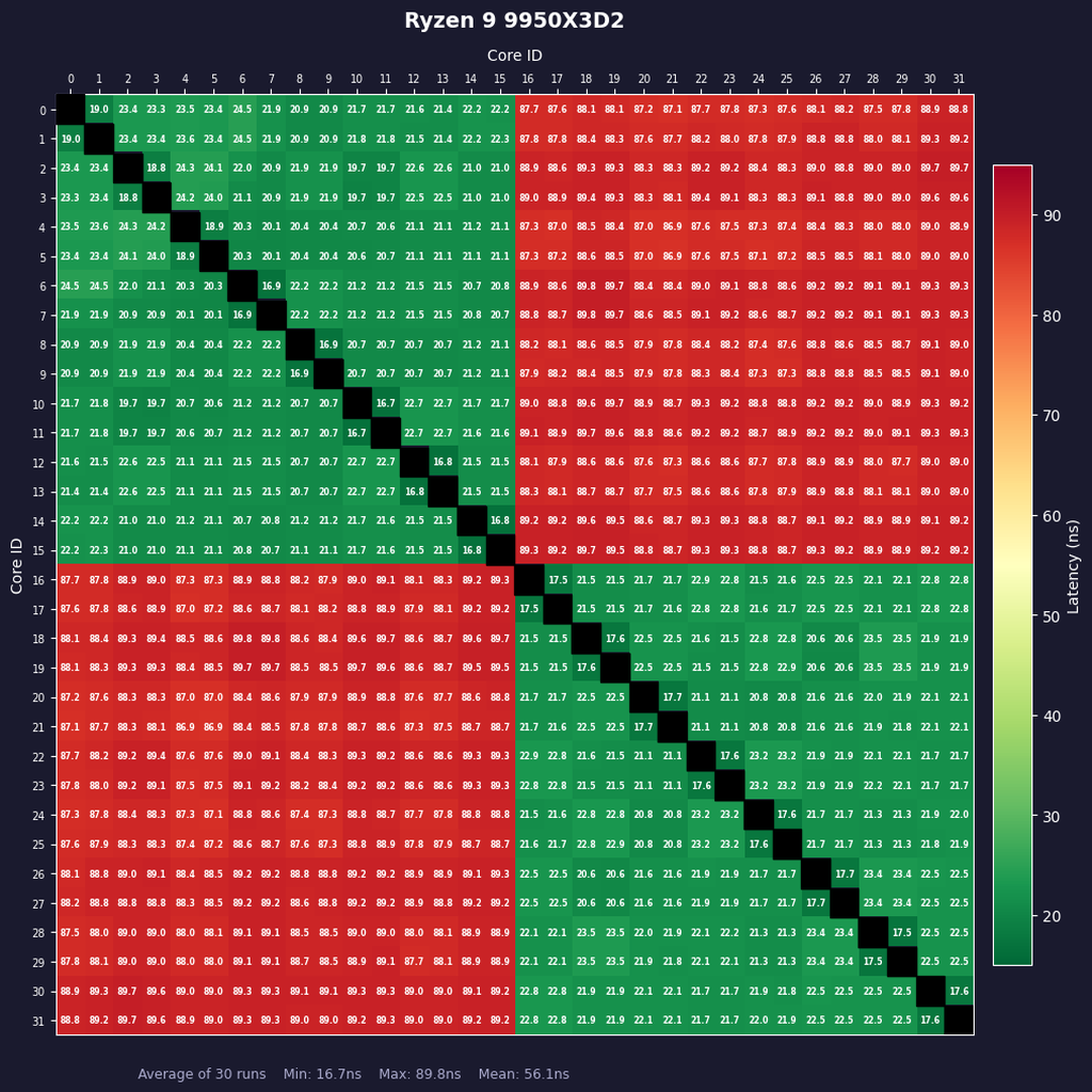 Ryzen 9 9950X3D2のコア間レイテンシー: 30回の平均値。Ryzen 9 9950X3Dとまったく同じである。3D V-Cache増量はレイテンシーに全く影響がないのだ