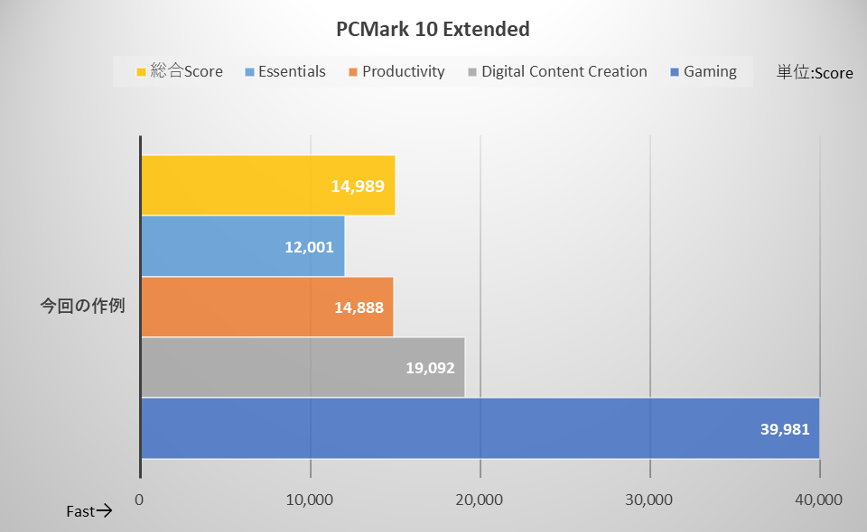 PCMark 10の計測結果