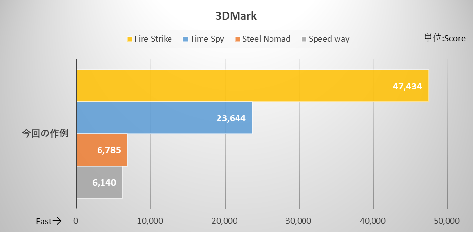 3DMarkの計測結果