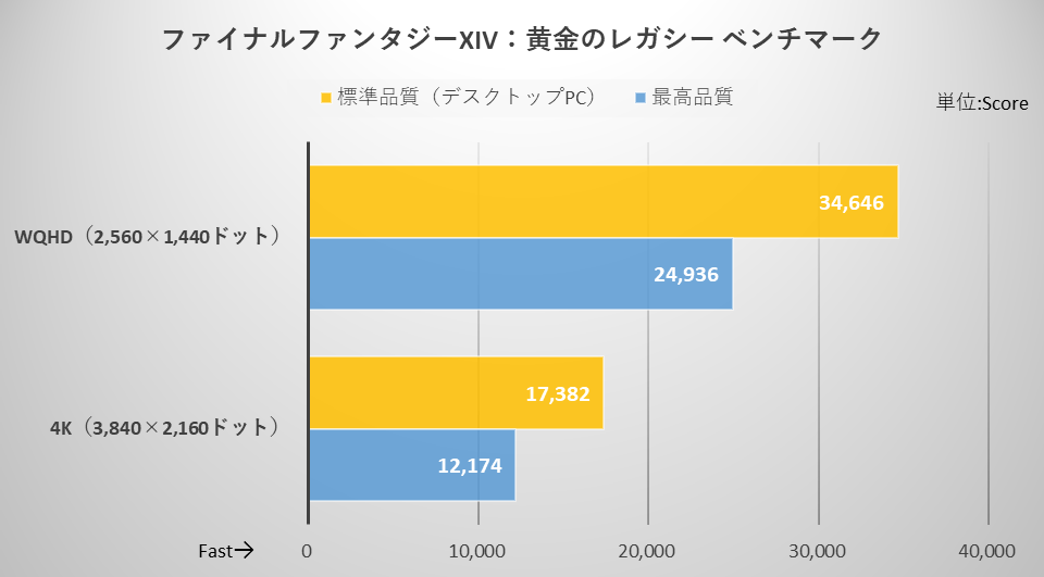 ファイナルファンタジーXIV: 黄金のレガシー ベンチマークの計測結果