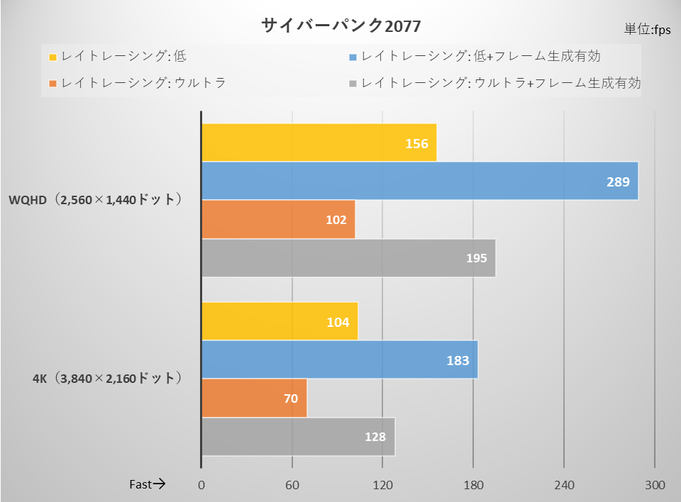 サイバーパンク2077の計測結果