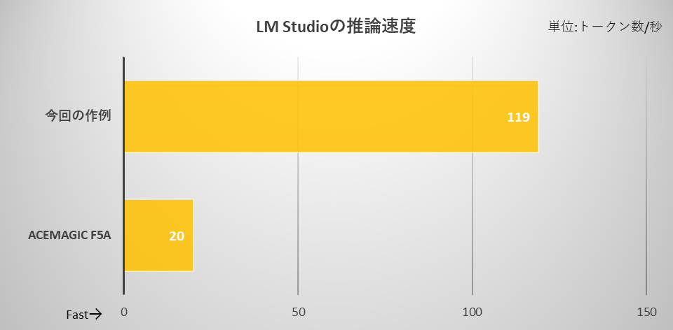 LM Studio 0.4.12での計測結果