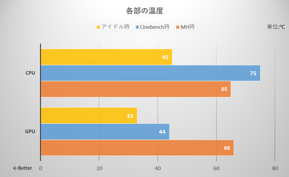 各部の温度
