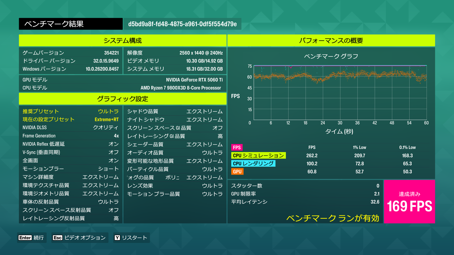 ベンチマーク完了後のリザルト画面。ビデオメモリ(VRAM)やシステムメモリの使用量が表示されている