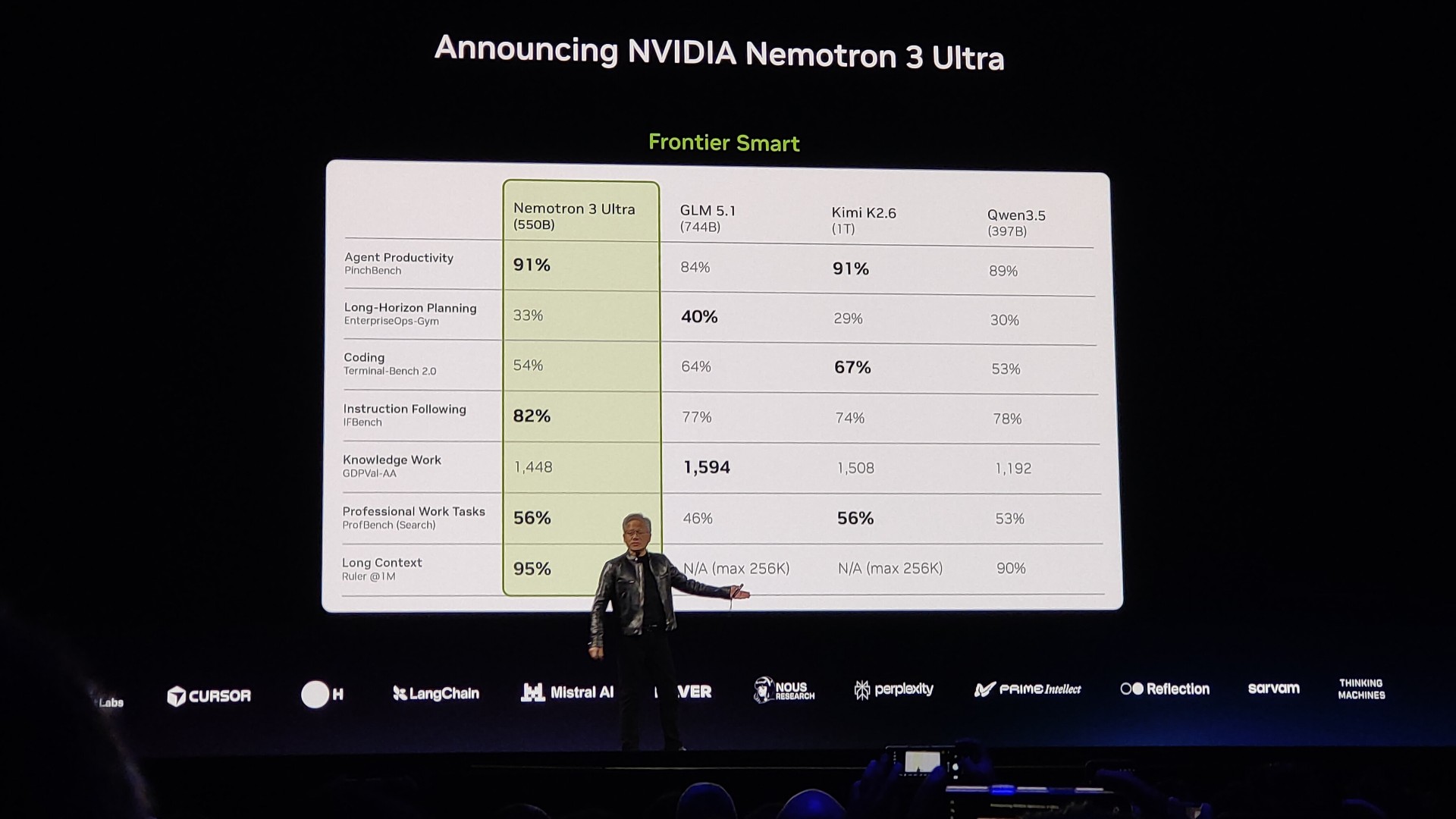 NVIDIA Nemotron 3 Ultraはほかのモデルと比べて高性能で効率もよいとした