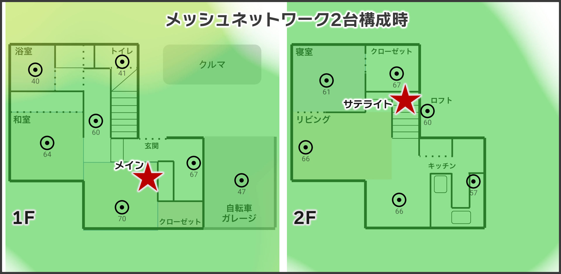 1階にメイン、2階にサテライトを配置したメッシュネットワーク構成のとき
