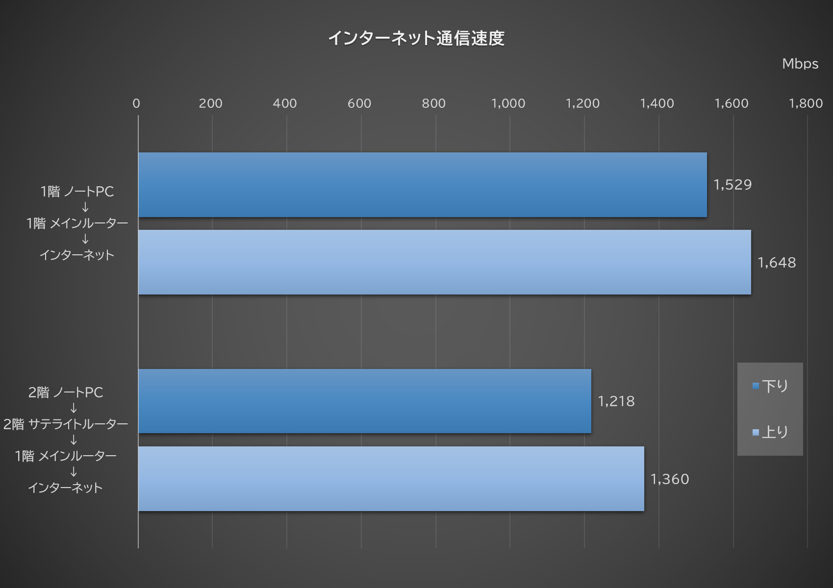 インターネット通信速度