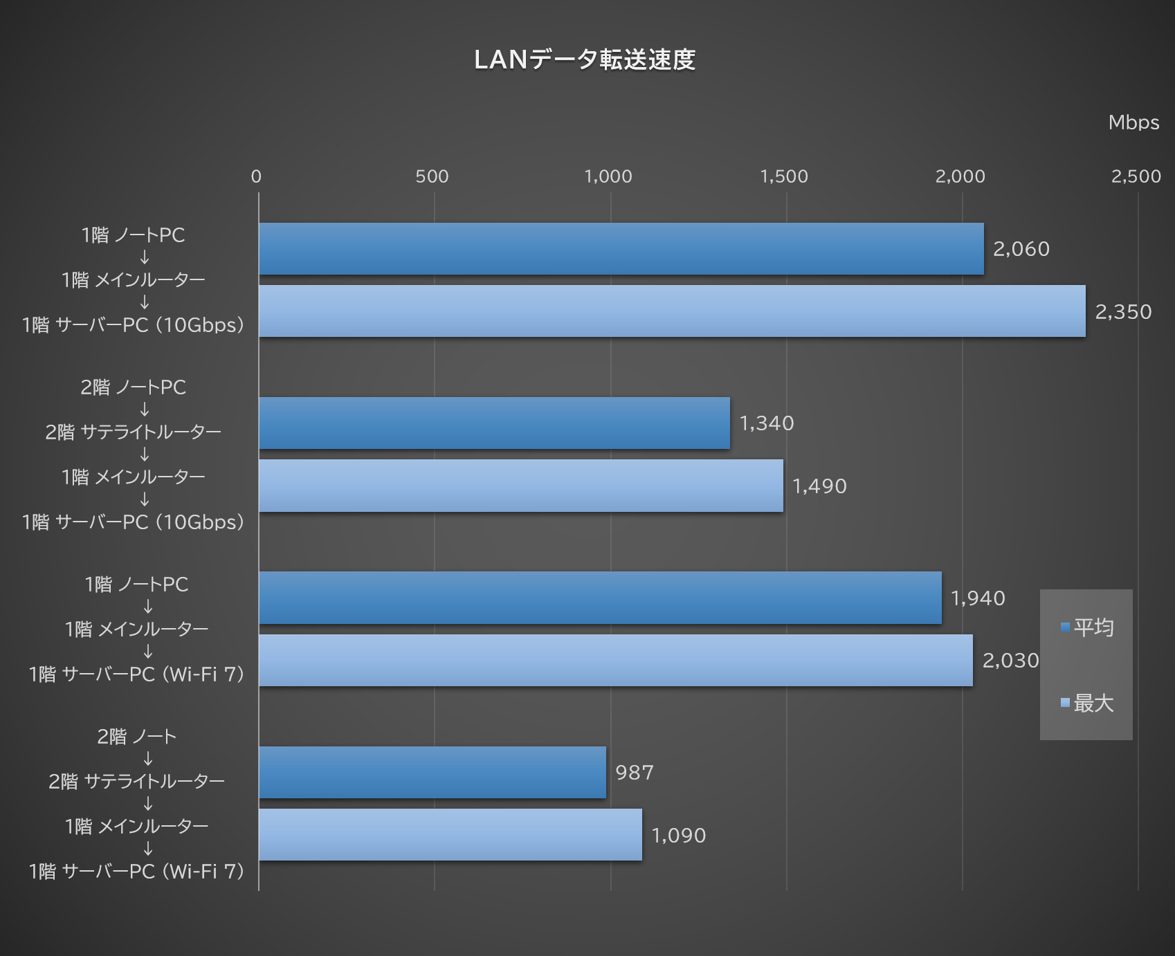 iperf3を使い計測したLANデータ転送速度。使用したコマンドは「iperf3 -c <サーバーPCアドレス> -w 1M -P 20 -t 10 -O 5」