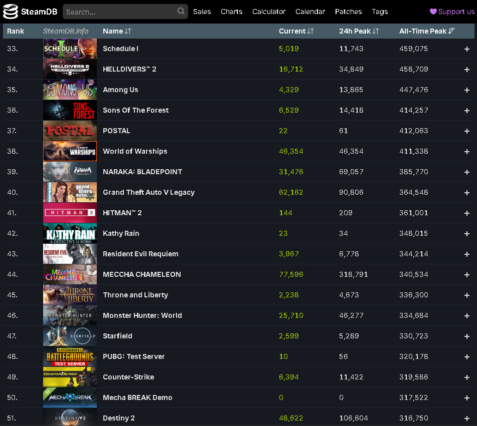 歴代44位の同時プレイヤー数を記録。Steamだけの数字とはいえ、43位の『バイオハザード レクイエム』に肉薄している