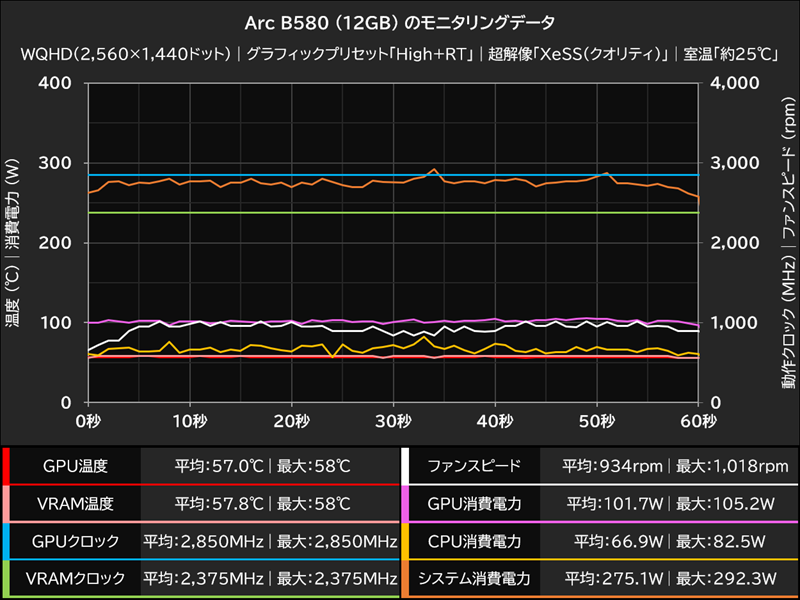 Arc B580 (12GB) のモニタリングデータ