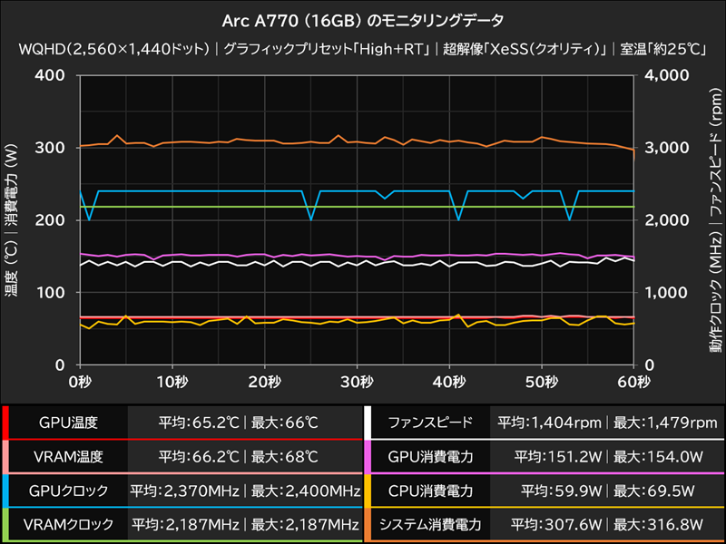 Arc A770 (16GB) のモニタリングデータ