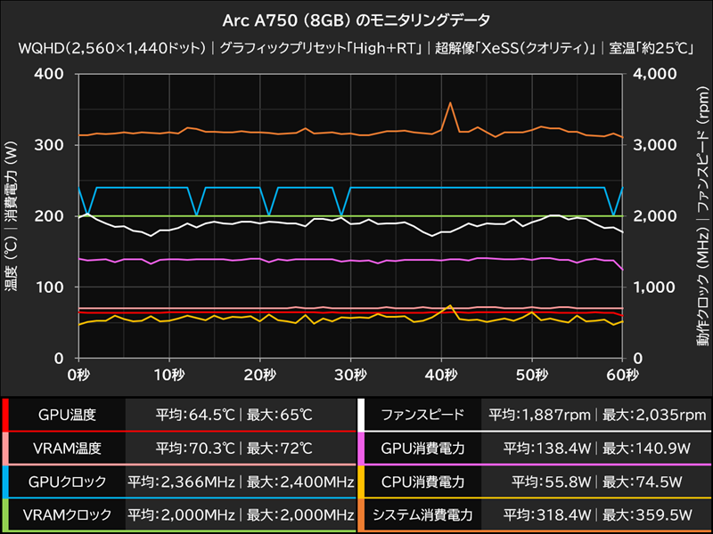 Arc A750 (8GB) のモニタリングデータ