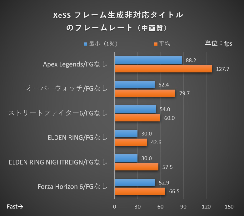 XeSSのフレーム生成に対応しないタイトルの結果