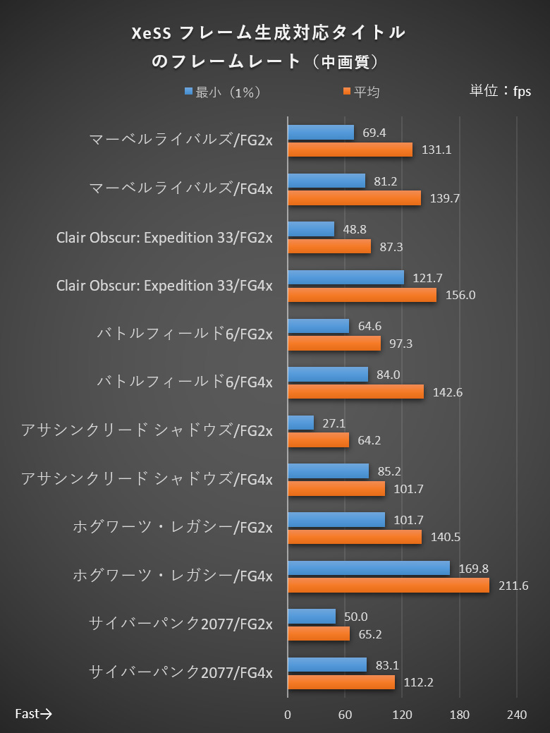 XeSSのフレーム生成に対応するタイトルの結果