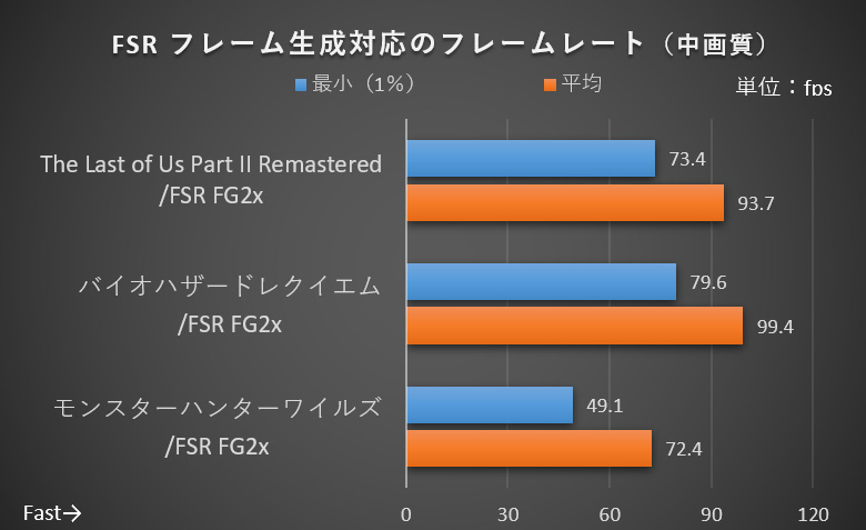 FSRのフレーム生成に対応するタイトルの結果