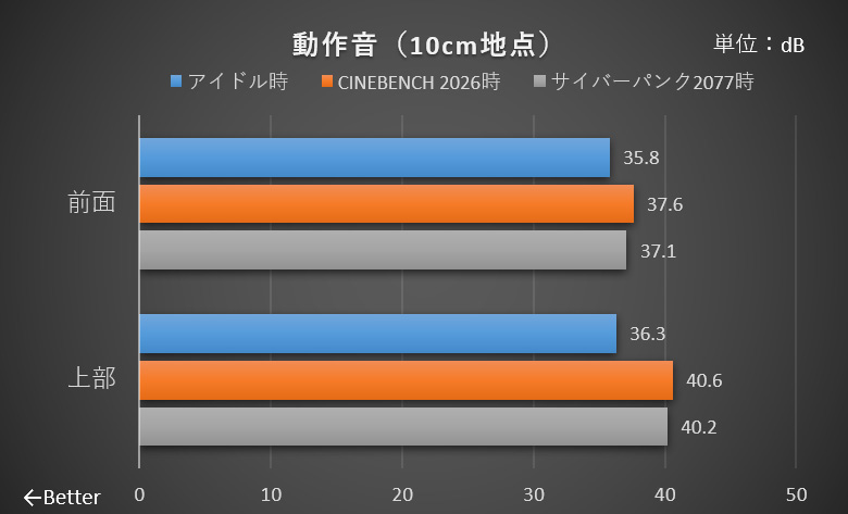 CPU、GPU温度のテスト結果