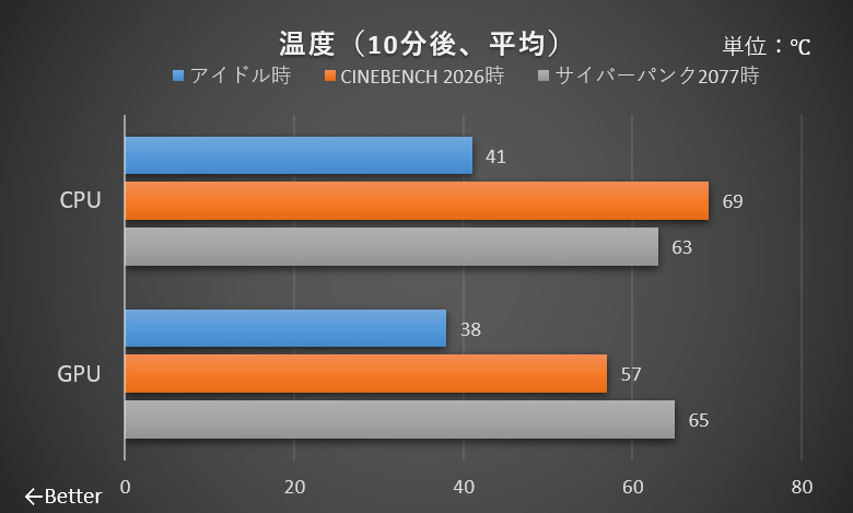 動作音のテスト結果