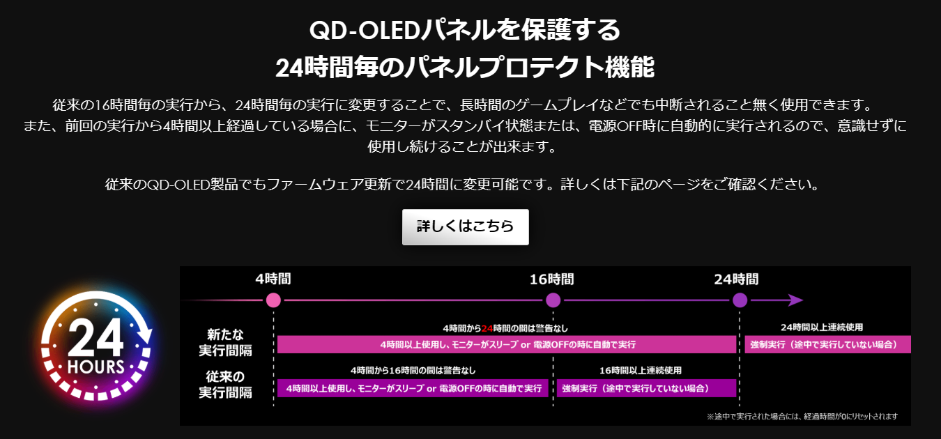 MSI OLED CARE 2.0は強制メンテナンスの実行間隔を最大24時間に延長。これにより、パネルメンテナンスのためにゲームを中断する必要がほとんど無くなった
