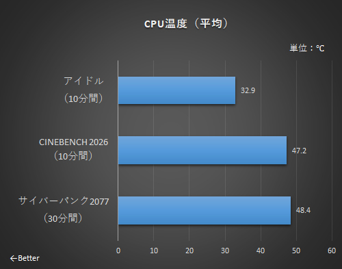 各テスト時のCPU温度