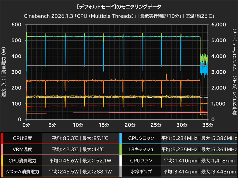 【デフォルトモード】のモニタリングデータ