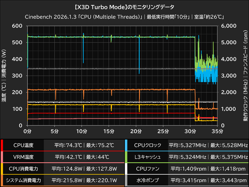 【X3D Turbo Mode】のモニタリングデータ